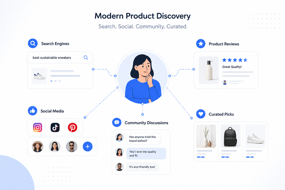 Illustration showing how consumers discover new products through search engines, reviews, social media, and online communities in 2026.